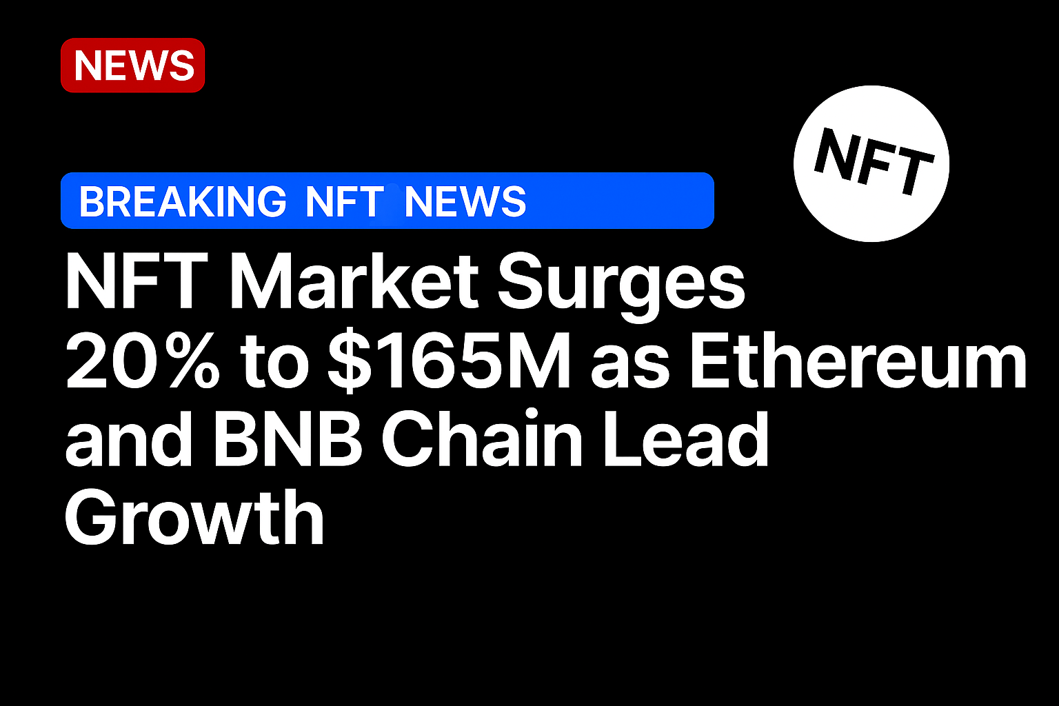 NFT Market Surges 20% to $165M as Ethereum and BNB Chain Lead Growth